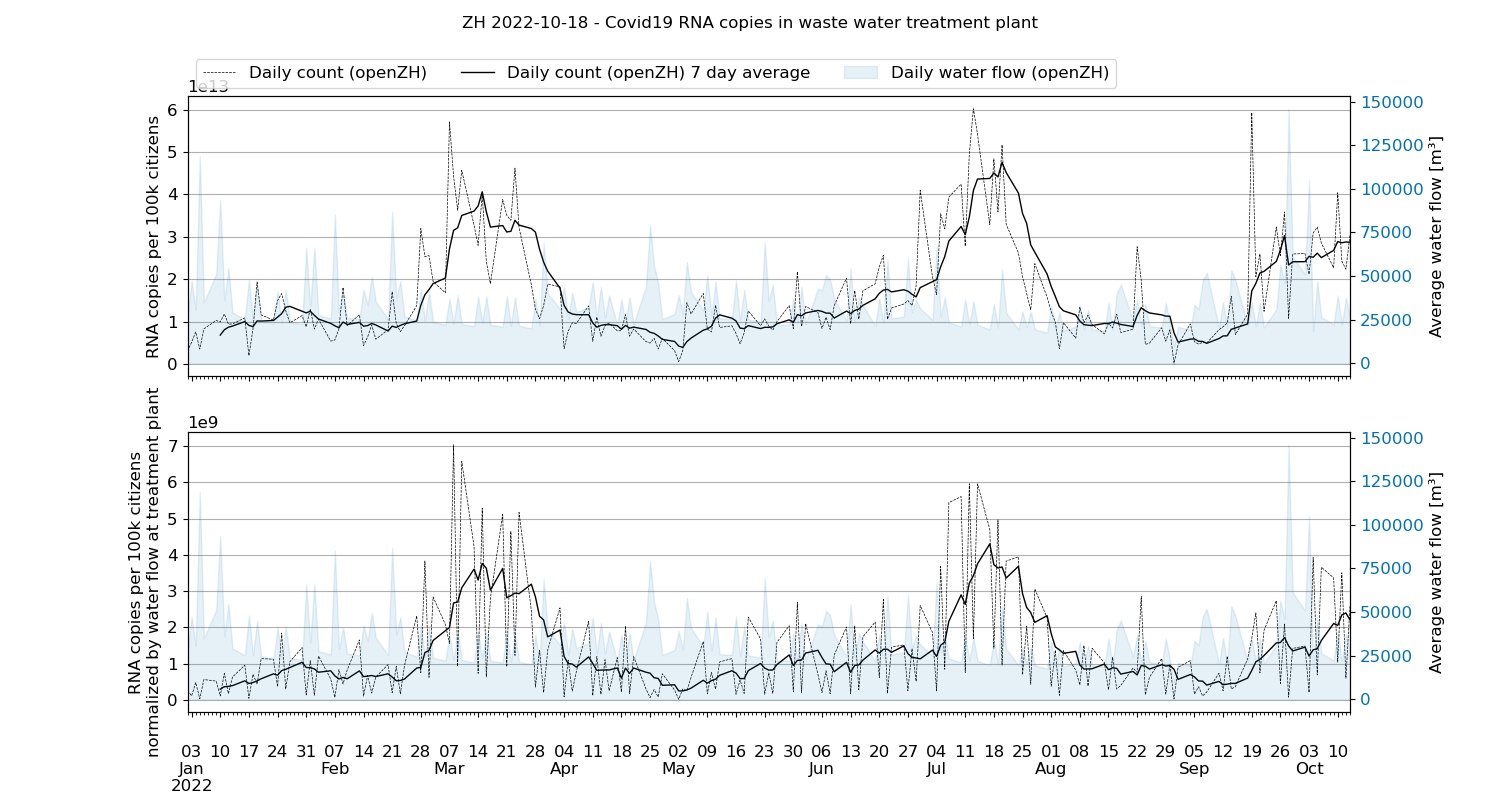 Zurich waste water samples