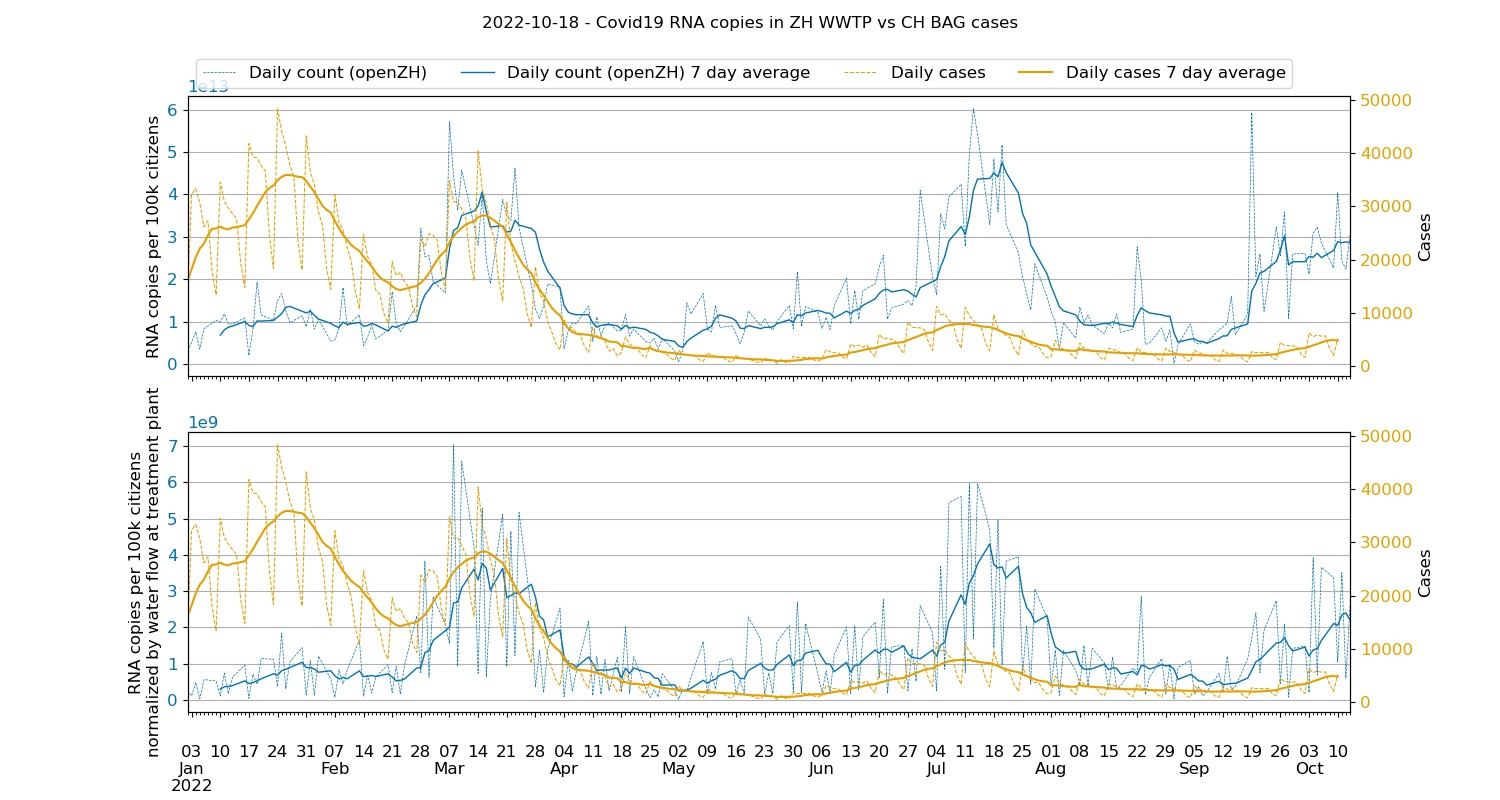 Zurich waste water samples compared to BAG